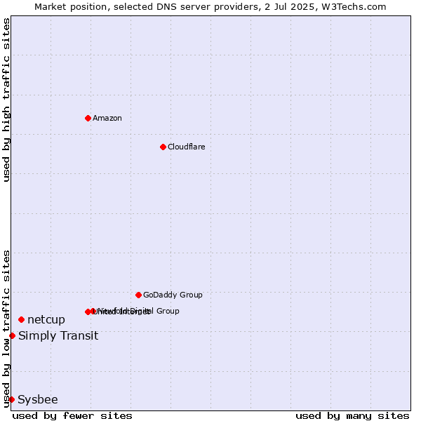 Market position of netcup vs. Simply Transit vs. Sysbee