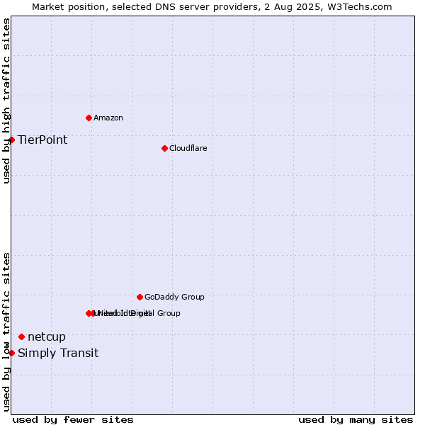 Market position of netcup vs. Simply Transit vs. TierPoint