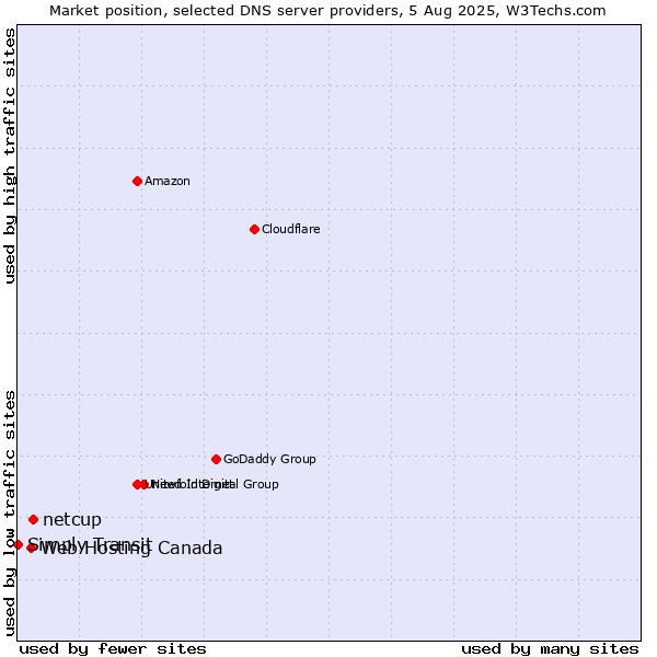 Market position of netcup vs. Web Hosting Canada vs. Simply Transit