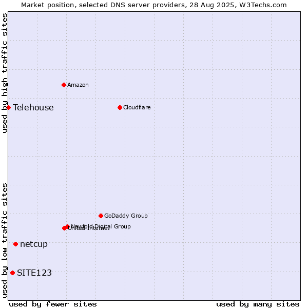 Market position of netcup vs. SITE123 vs. Telehouse