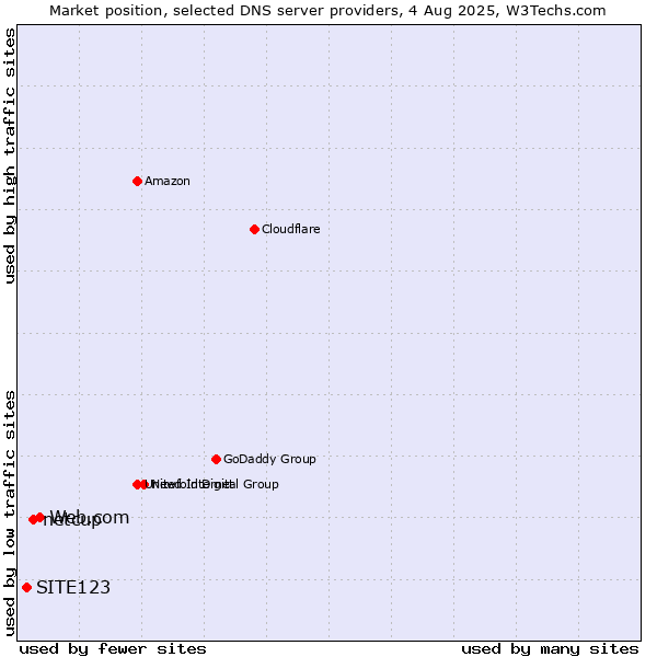 Market position of Web.com vs. netcup vs. SITE123