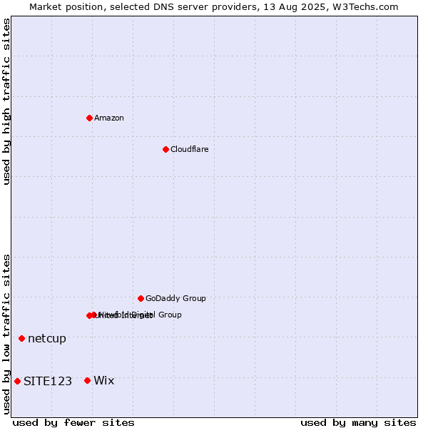 Market position of Wix vs. netcup vs. SITE123