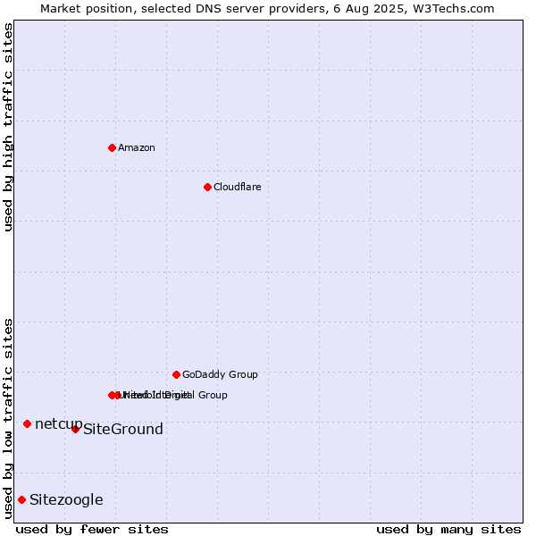 Market position of SiteGround vs. netcup vs. Sitezoogle