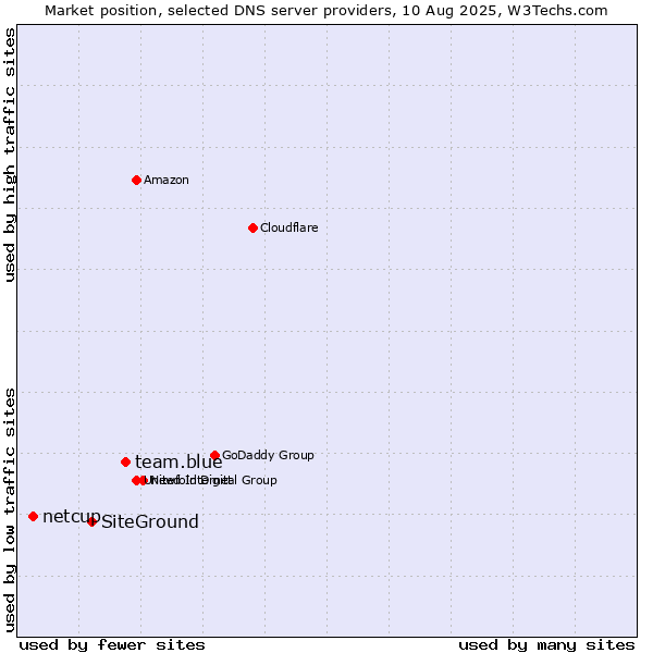 Market position of team.blue vs. SiteGround vs. netcup