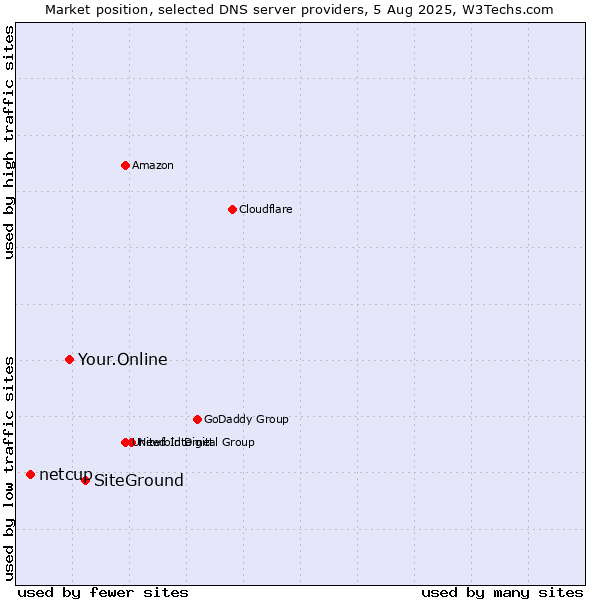 Market position of SiteGround vs. Your.Online vs. netcup