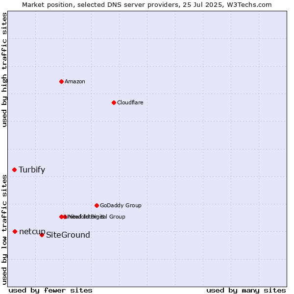 Market position of SiteGround vs. netcup vs. Turbify