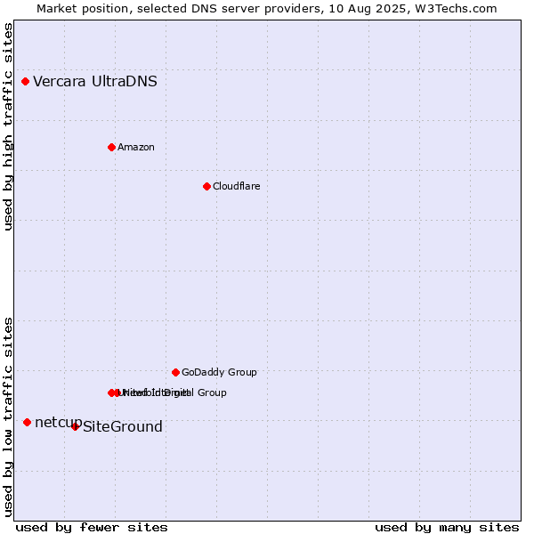 Market position of SiteGround vs. netcup vs. Vercara UltraDNS