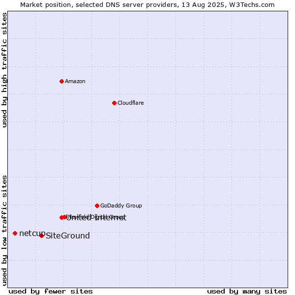 Market position of United Internet vs. SiteGround vs. netcup