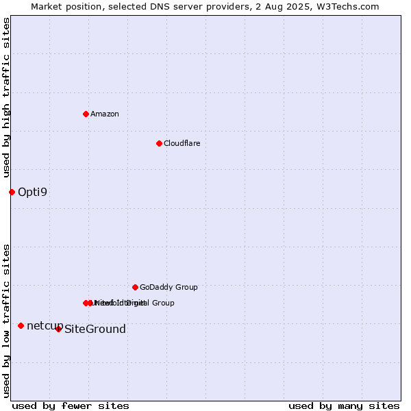 Market position of SiteGround vs. netcup vs. Opti9