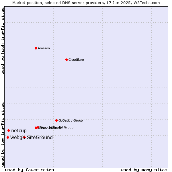 Market position of SiteGround vs. netcup vs. webgo