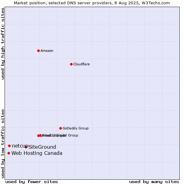 Market position of SiteGround vs. netcup vs. Web Hosting Canada