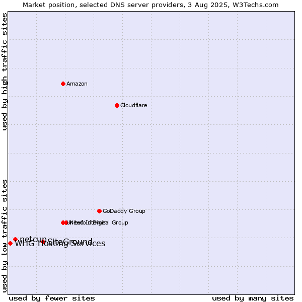 Market position of SiteGround vs. netcup vs. WHG Hosting Services