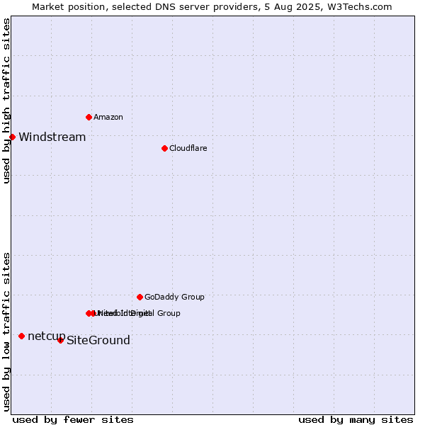 Market position of SiteGround vs. netcup vs. Windstream