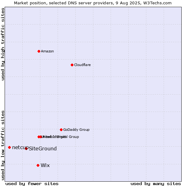 Market position of Wix vs. SiteGround vs. netcup