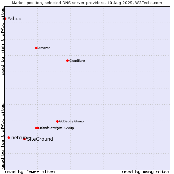 Market position of SiteGround vs. netcup vs. Yahoo