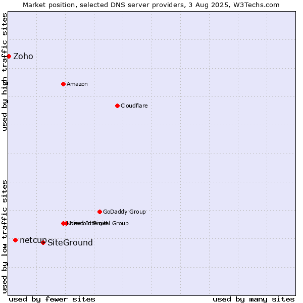 Market position of SiteGround vs. netcup vs. Zoho