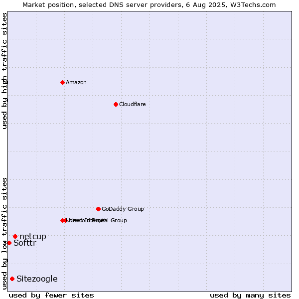 Market position of netcup vs. Sitezoogle vs. Softtr