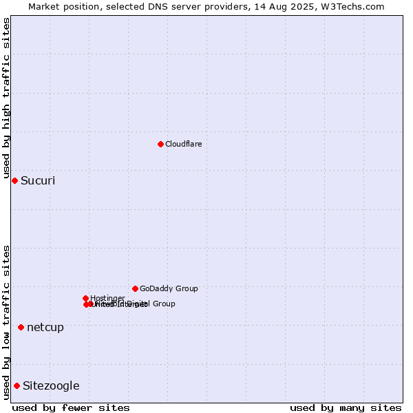 Market position of netcup vs. Sitezoogle vs. Sucuri