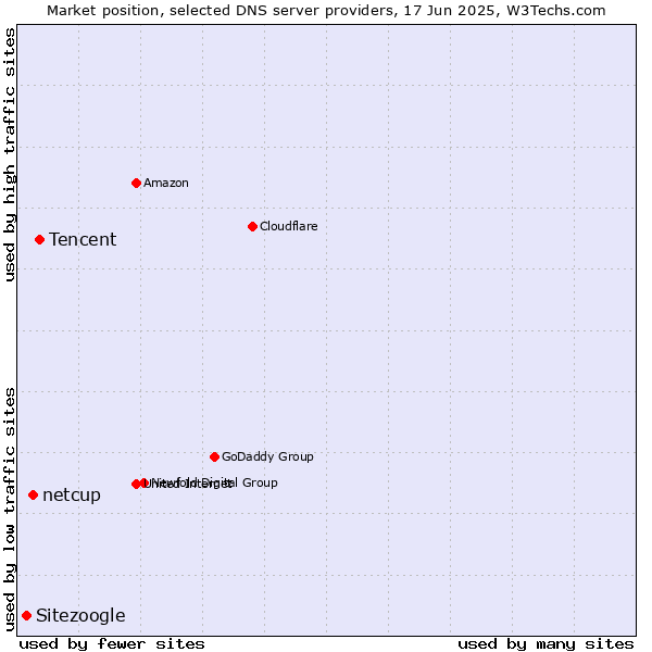 Market position of Tencent vs. netcup vs. Sitezoogle