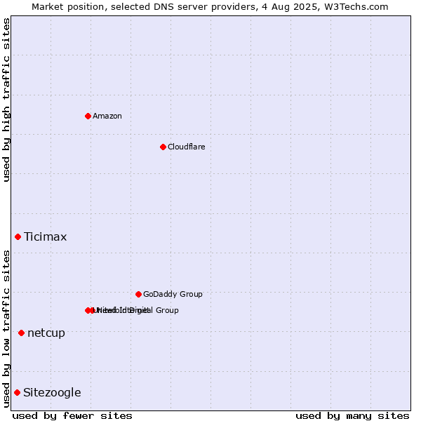 Market position of netcup vs. Ticimax vs. Sitezoogle