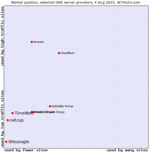 Market position of TimeWeb vs. netcup vs. Sitezoogle