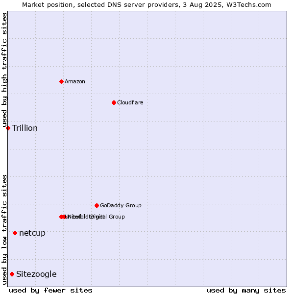 Market position of netcup vs. Sitezoogle vs. Trillion