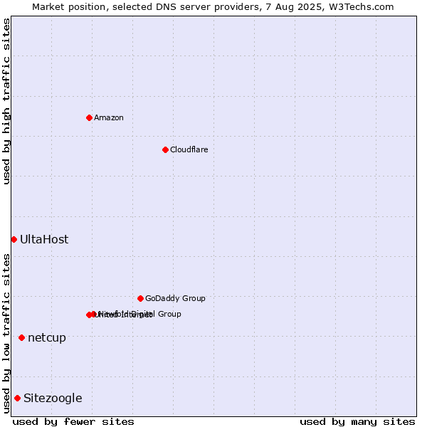 Market position of netcup vs. Sitezoogle vs. UltaHost