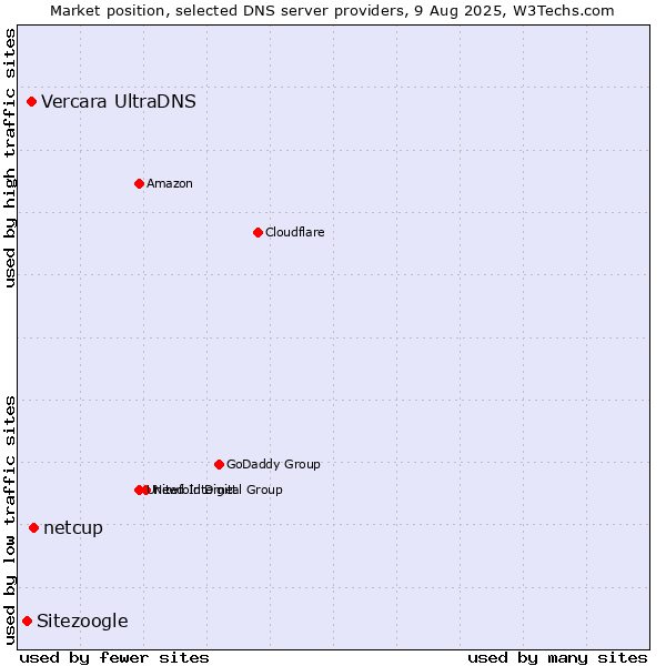 Market position of netcup vs. Vercara UltraDNS vs. Sitezoogle