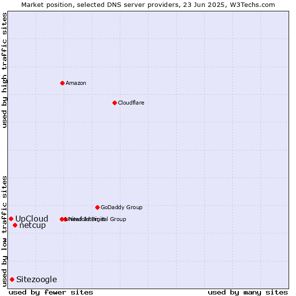 Market position of netcup vs. Sitezoogle vs. UpCloud
