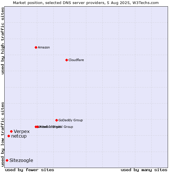 Market position of Verpex vs. netcup vs. Sitezoogle