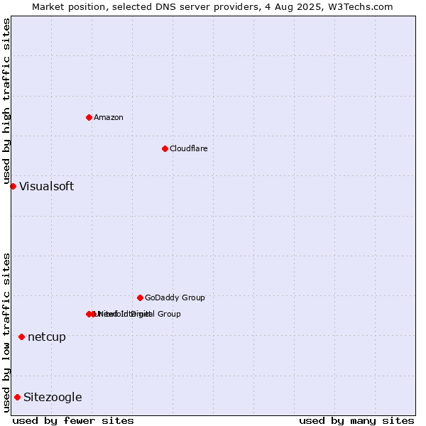 Market position of netcup vs. Sitezoogle vs. Visualsoft