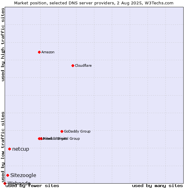 Market position of netcup vs. Sitezoogle vs. Webnode
