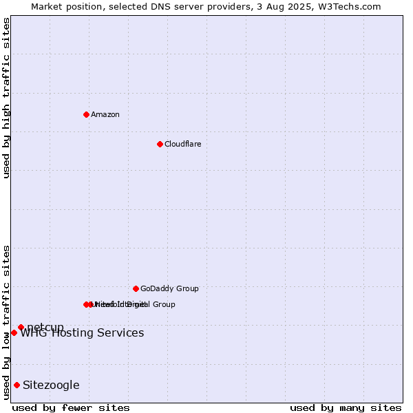 Market position of netcup vs. Sitezoogle vs. WHG Hosting Services