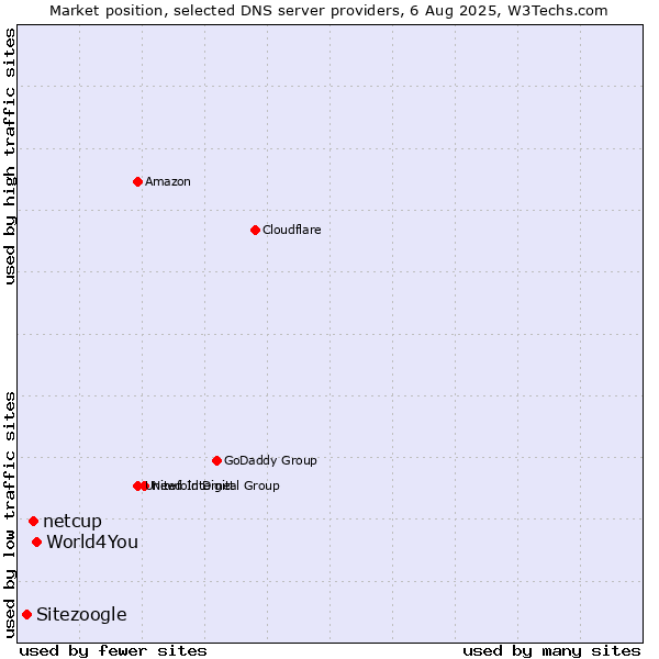 Market position of World4You vs. netcup vs. Sitezoogle