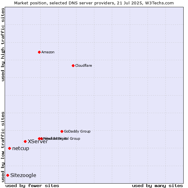 Market position of XServer vs. netcup vs. Sitezoogle