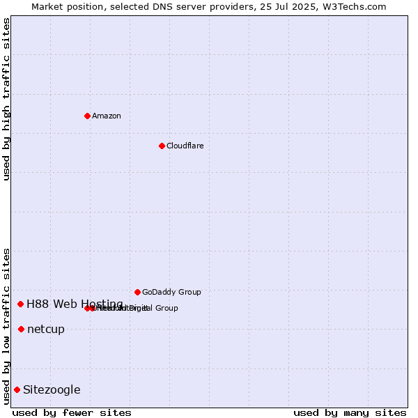 Market position of netcup vs. H88 Web Hosting vs. Sitezoogle