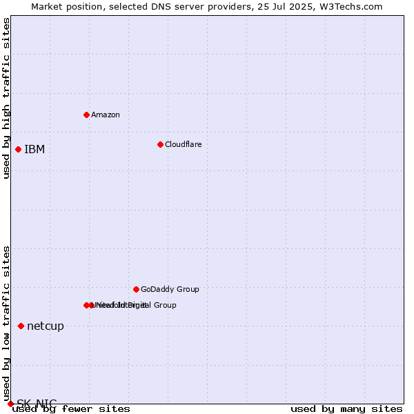 Market position of netcup vs. IBM vs. SK-NIC