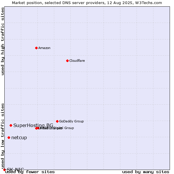 Market position of SuperHosting.BG vs. netcup vs. SK-NIC