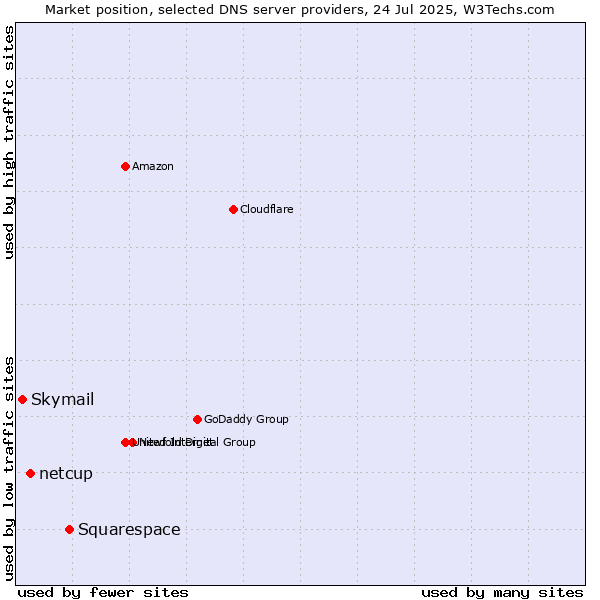 Market position of Squarespace vs. netcup vs. Skymail