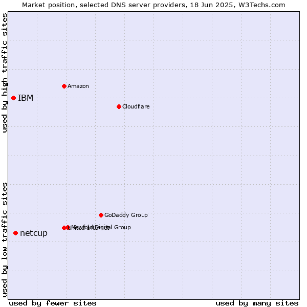 Market position of netcup vs. IBM