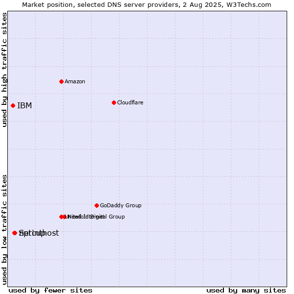 Market position of netcup vs. Sprinthost vs. IBM