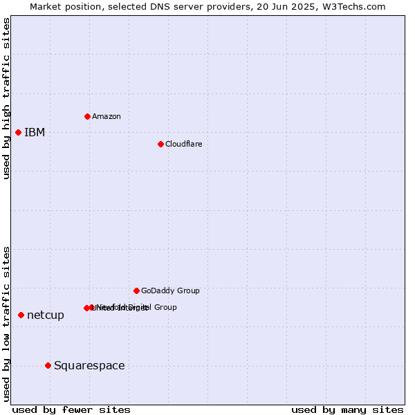 Market position of Squarespace vs. netcup vs. IBM