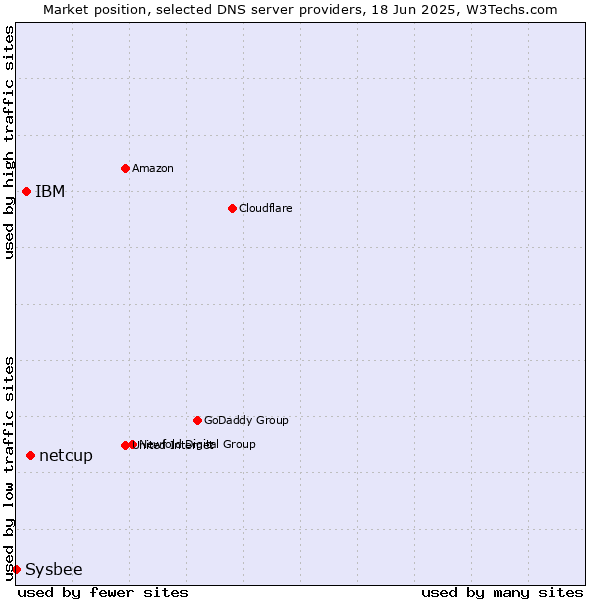 Market position of netcup vs. IBM vs. Sysbee