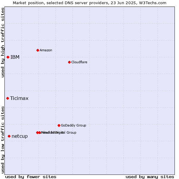Market position of netcup vs. IBM vs. Ticimax