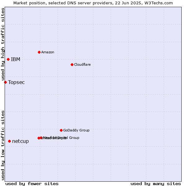 Market position of netcup vs. IBM vs. Topsec