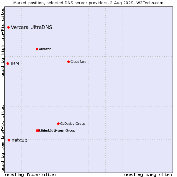 Market position of netcup vs. Vercara UltraDNS vs. IBM
