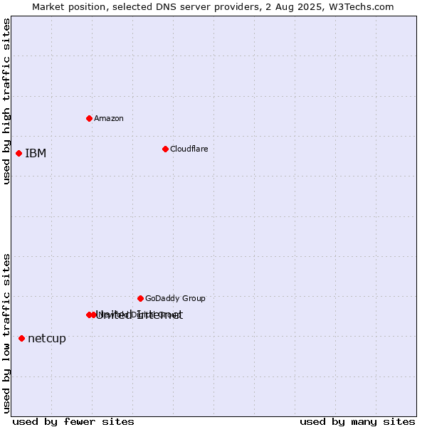 Market position of United Internet vs. netcup vs. IBM