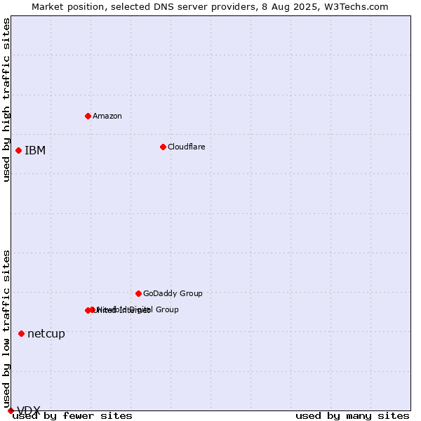 Market position of netcup vs. IBM vs. VDX