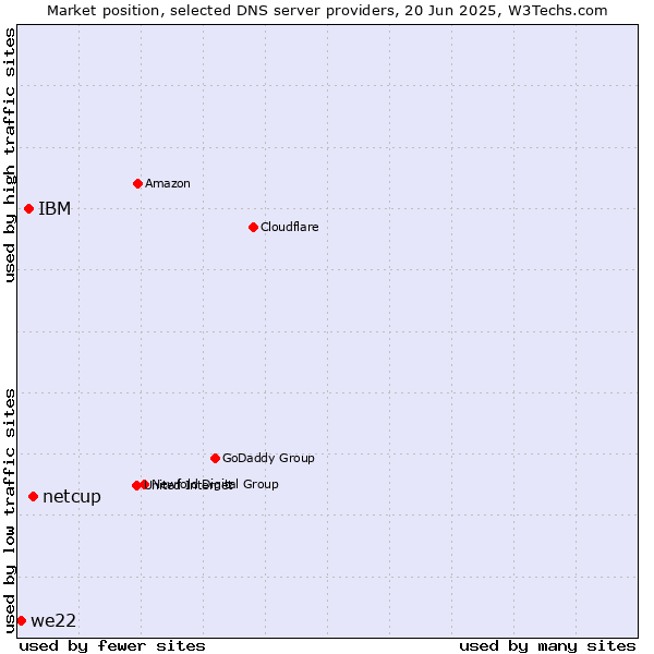 Market position of netcup vs. IBM vs. we22