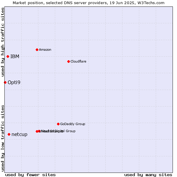 Market position of netcup vs. IBM vs. Opti9